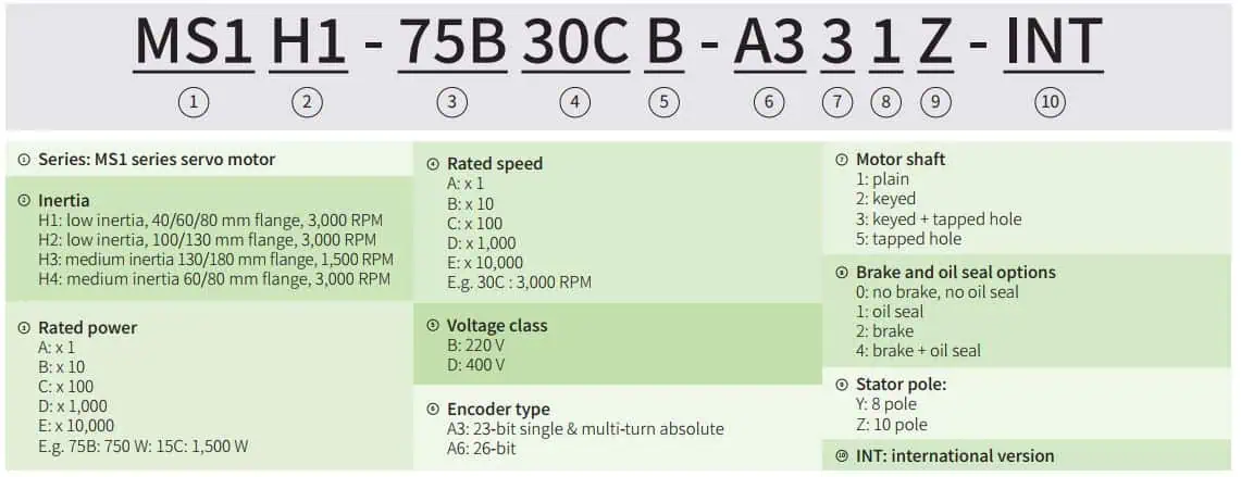Cách đọc mã Motor Inovance