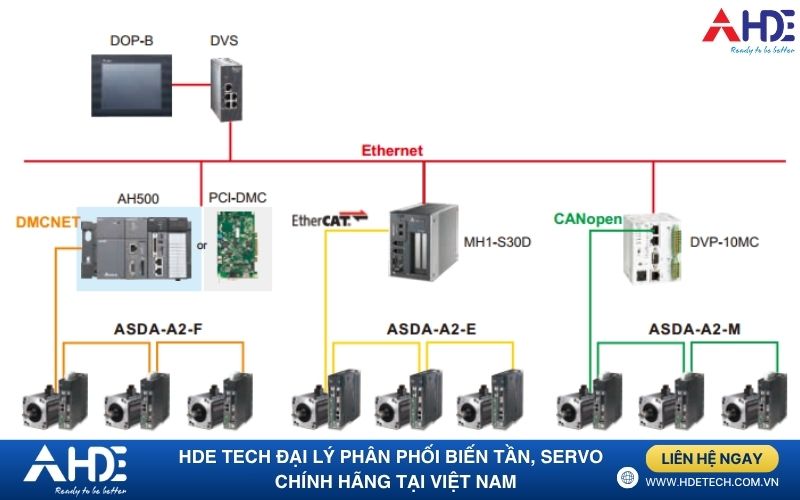 Servo Delta ASDA A2 Giải Pháp Điều Khiển Máy In Công Nghiệp
