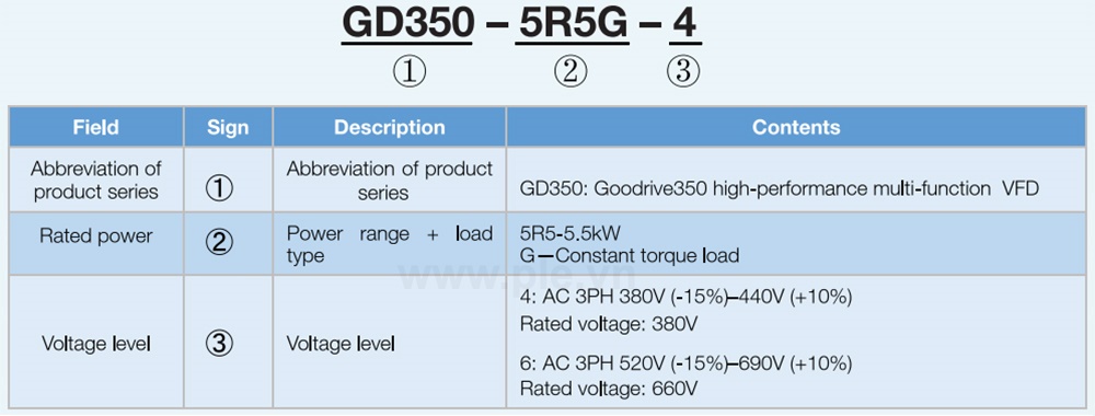 Cách đọc mã biến tần INVT GD350