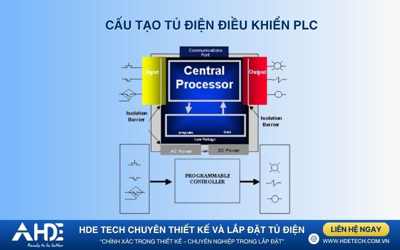 Cấu tạo tủ điện điều khiển PLC