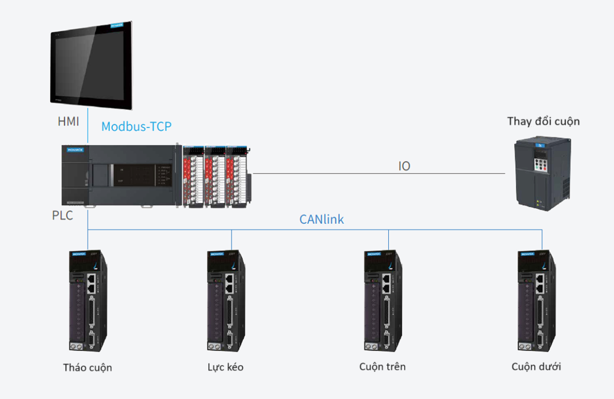 Cấu trúc giải pháp máy rạch tốc độ cao