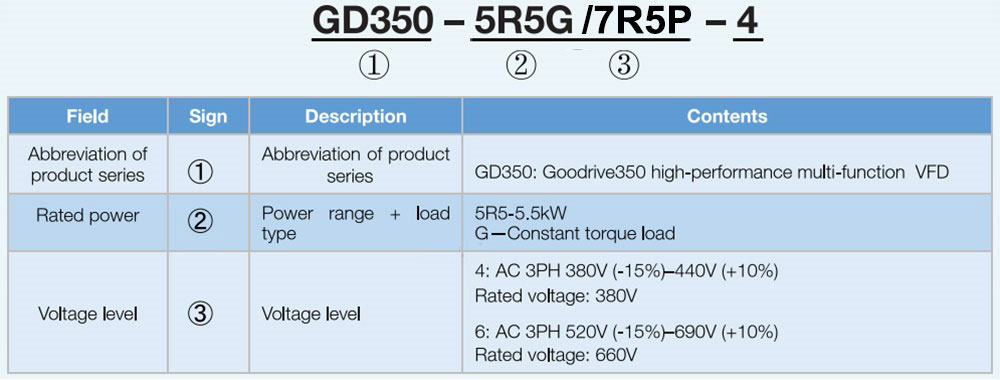 Cách đọc mã biến tần INVT GD350A