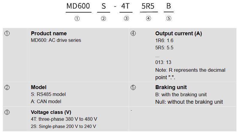 Cách đọc mã biến tần MD600