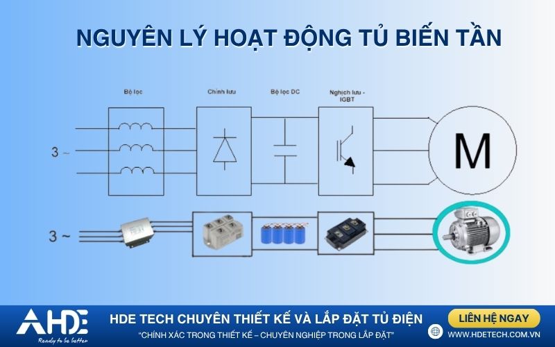 Nguyên lý hoạt động của tủ điện điều khiển biến tần