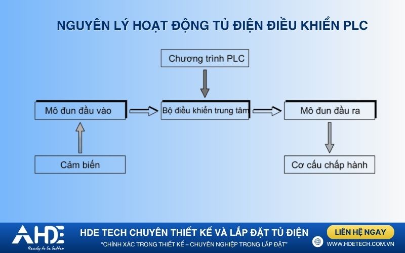 Nguyên lý hoạt động tủ điện điều khiển PLC