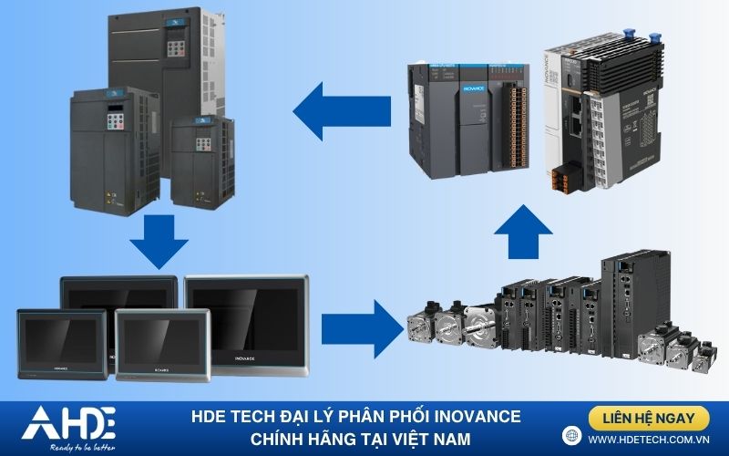Đồng bộ các thiết bị Inovance