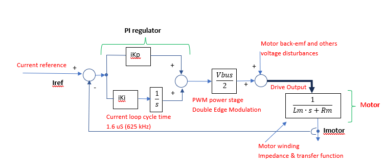 Sơ đồ khối vòng điều khiển dòng điện (Current Control Loop)