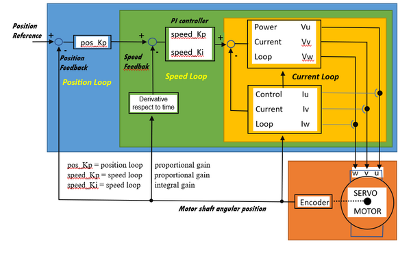 Sơ đồ minh họa cấu trúc điều khiển servo