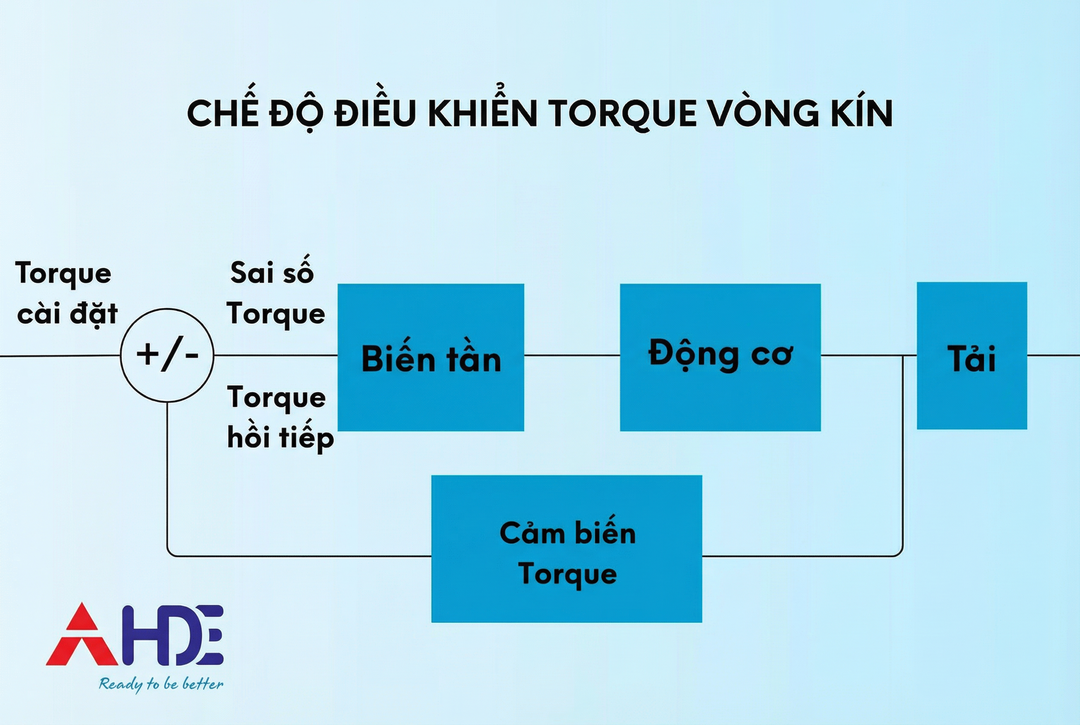 Điều khiển torque trong biến tần