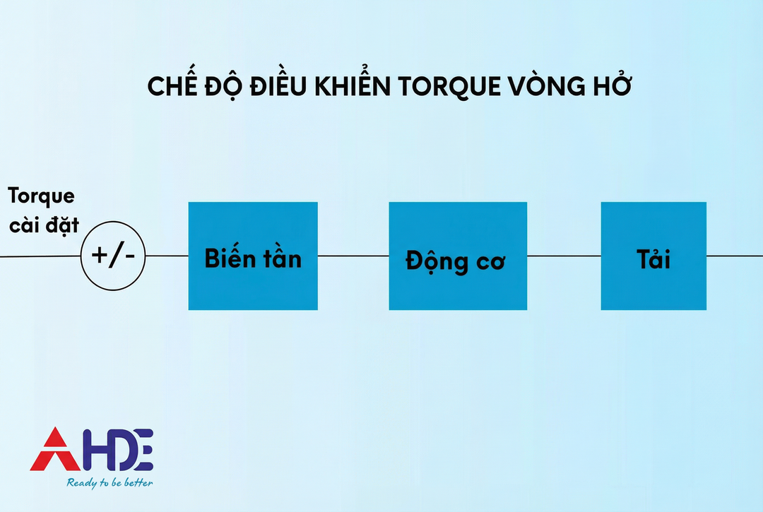 Điều khiển torque trong biến tần