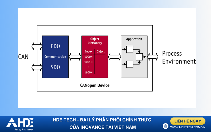 Cách cấu hình hệ thống CANopen trên thiết bị Inovance