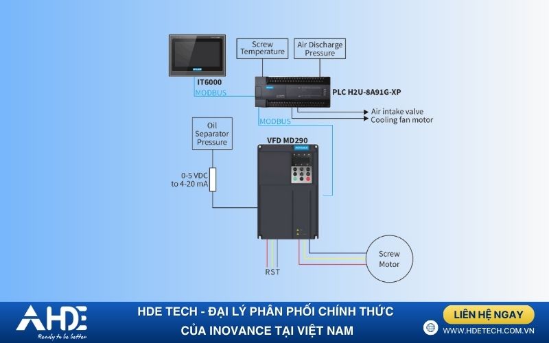 Giải pháp Inovance cho máy nén khí