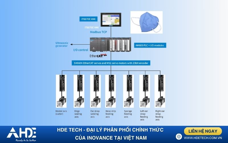 Giải pháp Inovance cho máy sản xuất khẩu trang