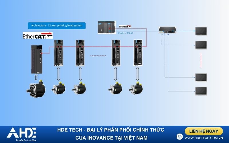 Giải pháp Inovance cho máy in lụa trục quay