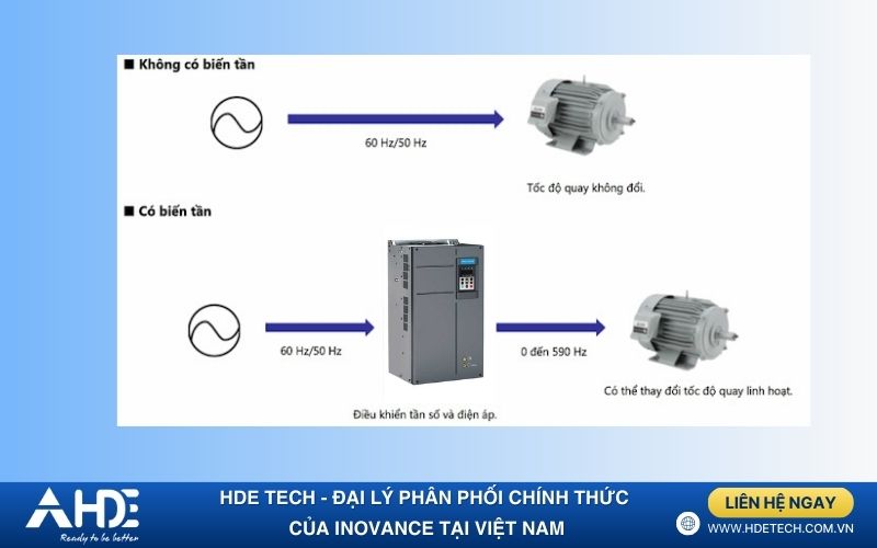 Vai trò của biến tần cho doanh nghiệp
