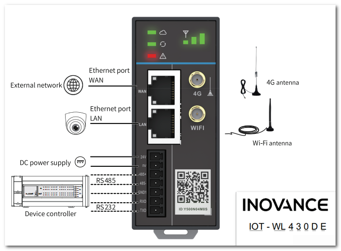 Inovance cloud và iot