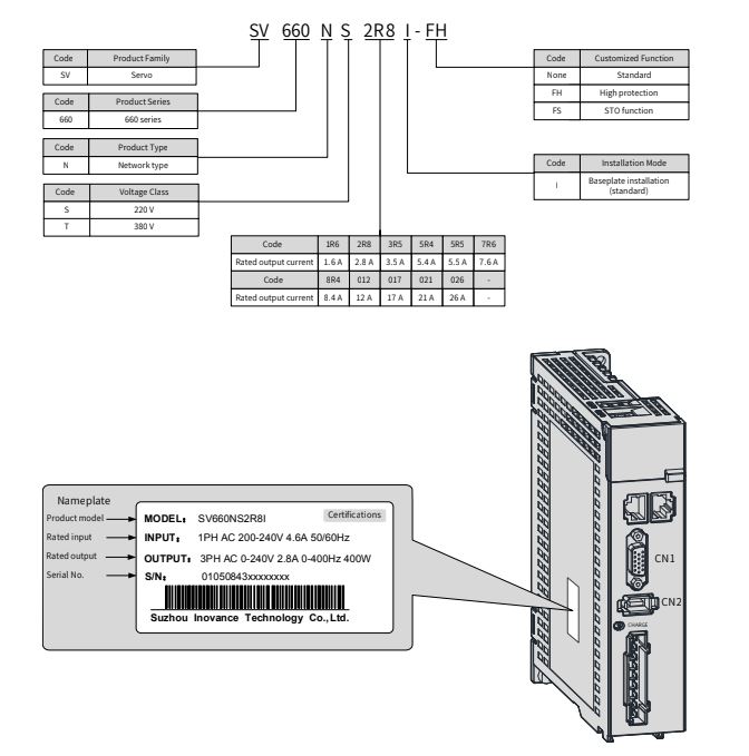 Cách đọc mã Servo SV660N