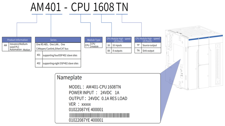Cách đọc mã PLC AM400