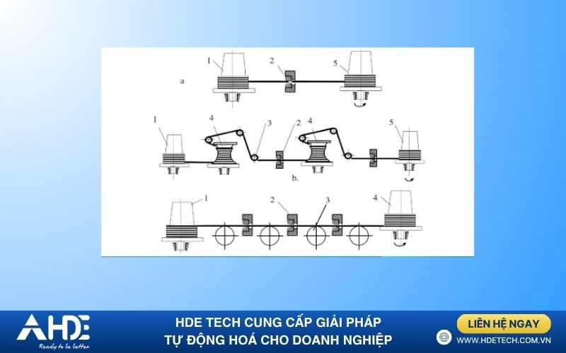 Giải pháp máy kéo dây Inovance